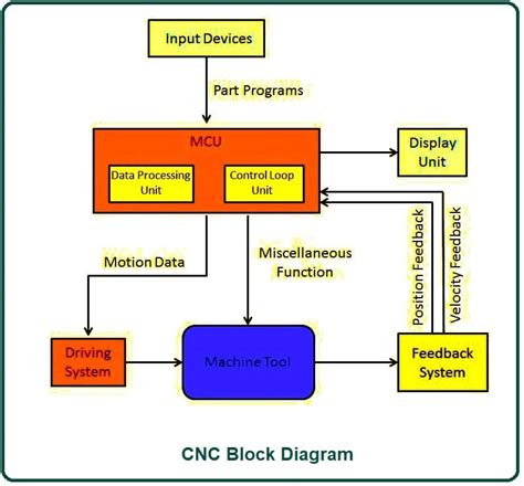 parts of cnc machine manufacturers|block diagram of cnc machine.